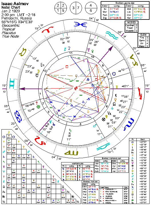 Astrology Of Isaac Asimov With Horoscope Chart Quotes Biography And